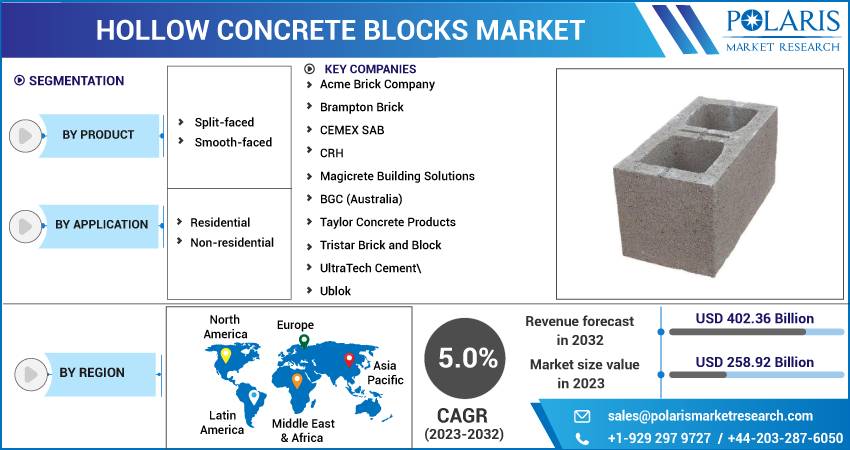 Hollow Concrete Blocks Market Share, Size